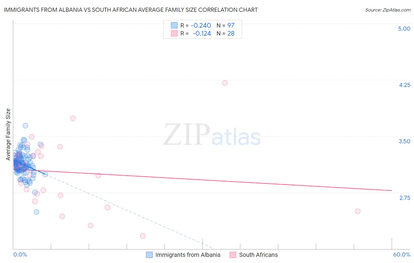 Immigrants from Albania vs South African Average Family Size