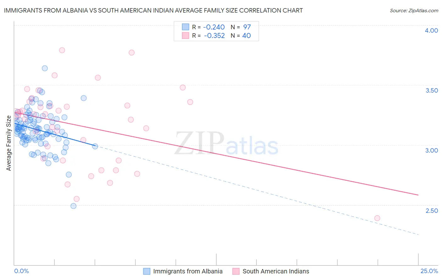 Immigrants from Albania vs South American Indian Average Family Size