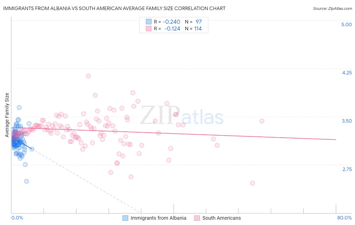 Immigrants from Albania vs South American Average Family Size