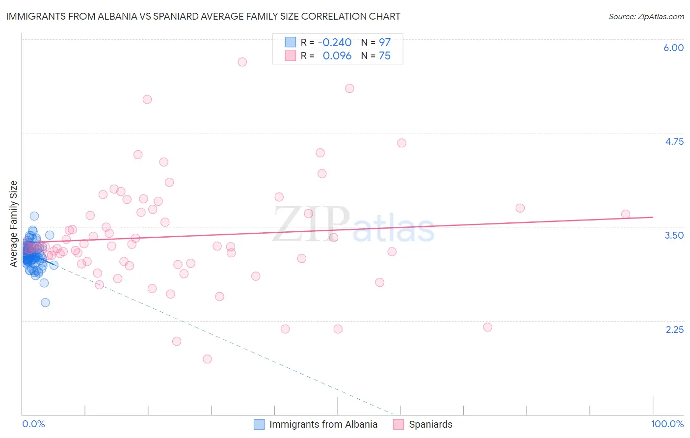 Immigrants from Albania vs Spaniard Average Family Size