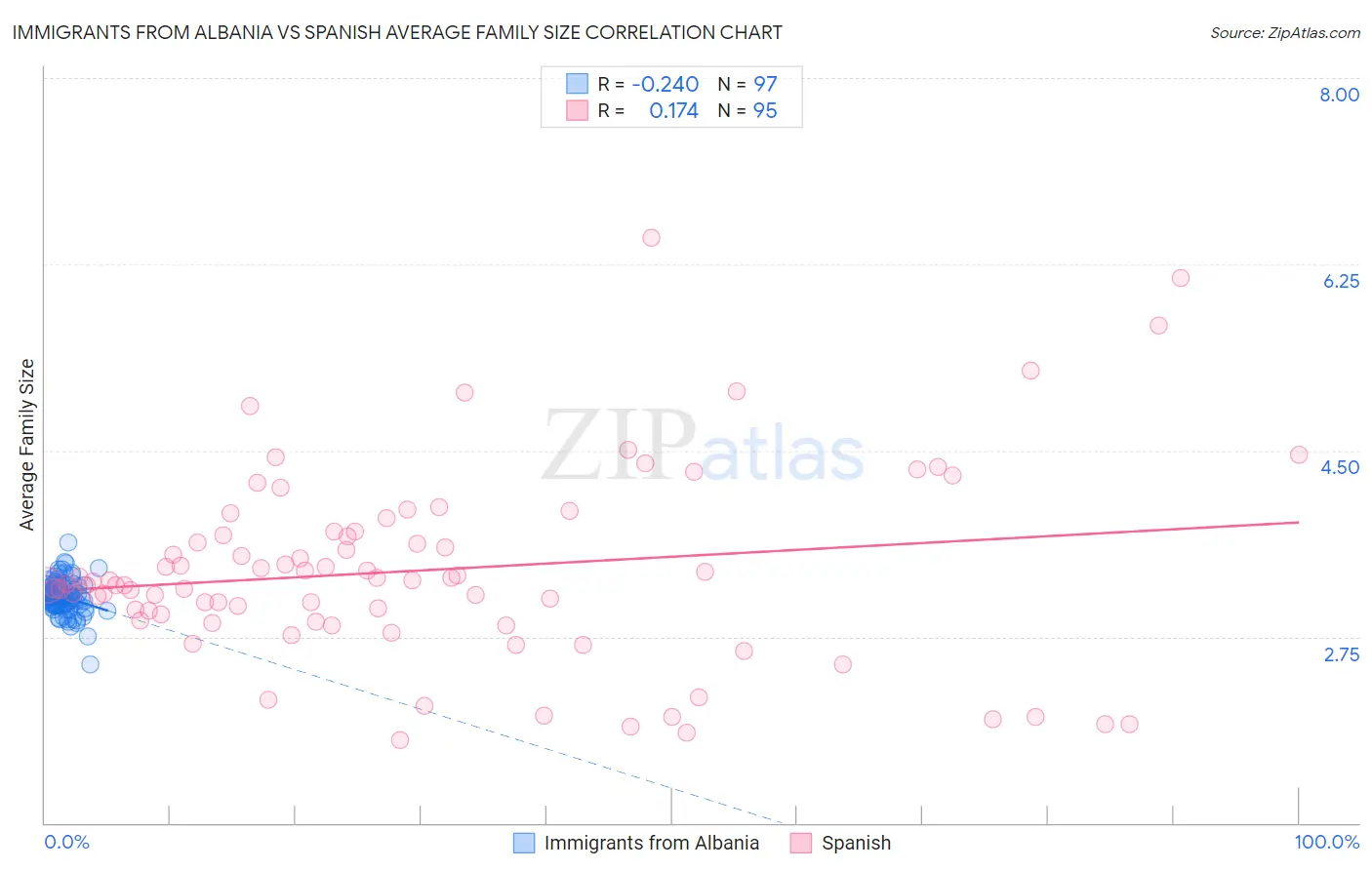 Immigrants from Albania vs Spanish Average Family Size