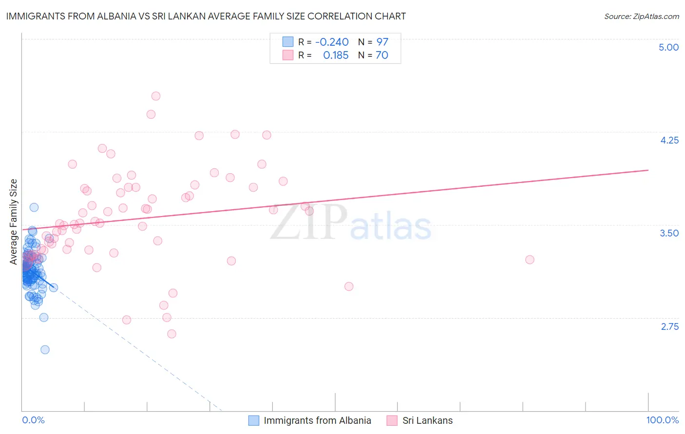 Immigrants from Albania vs Sri Lankan Average Family Size