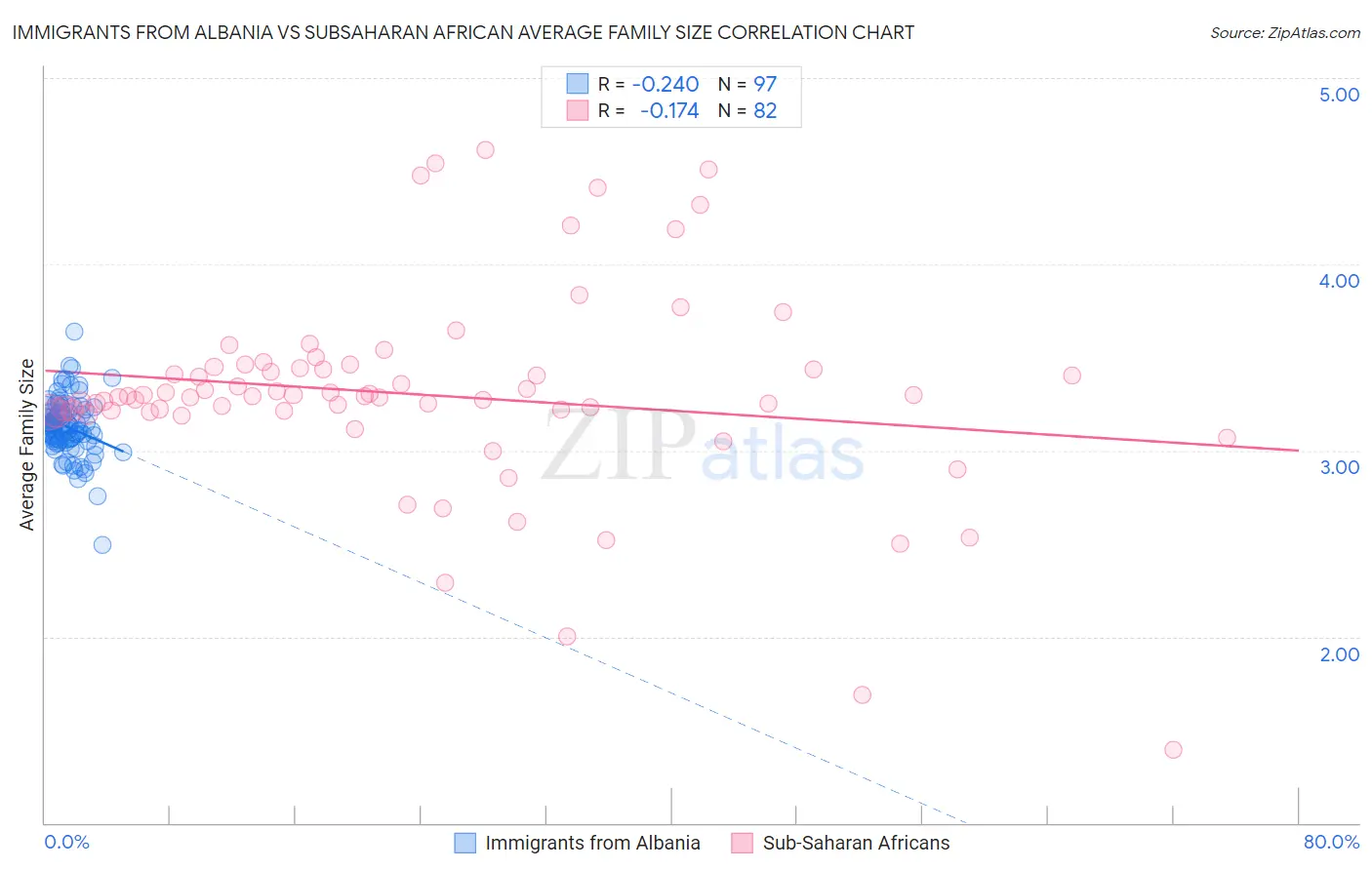 Immigrants from Albania vs Subsaharan African Average Family Size