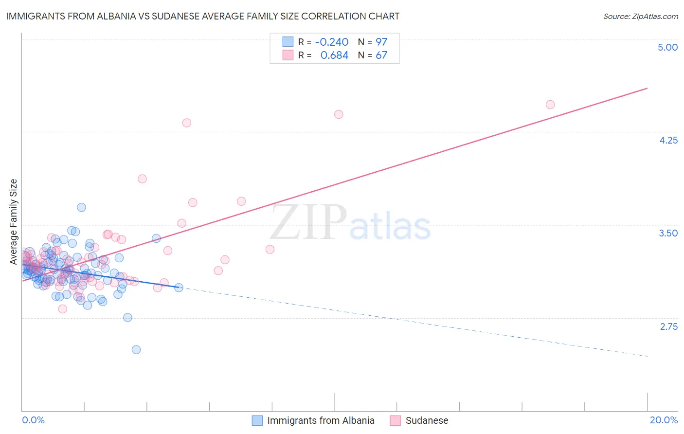 Immigrants from Albania vs Sudanese Average Family Size