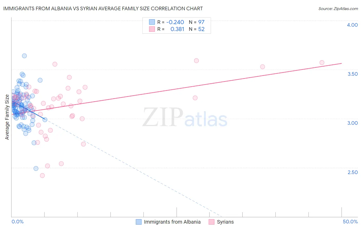 Immigrants from Albania vs Syrian Average Family Size