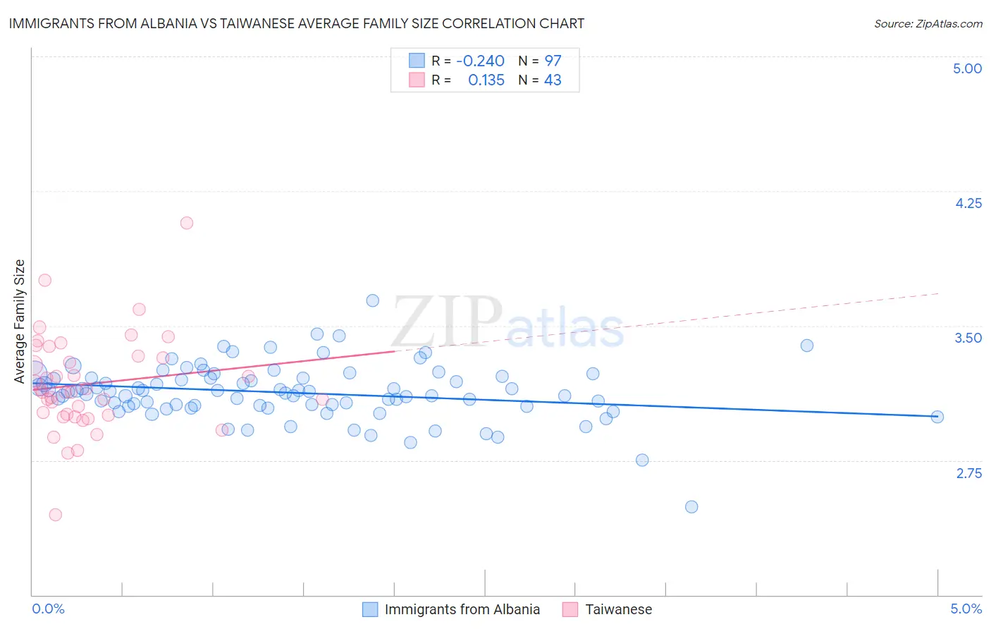 Immigrants from Albania vs Taiwanese Average Family Size