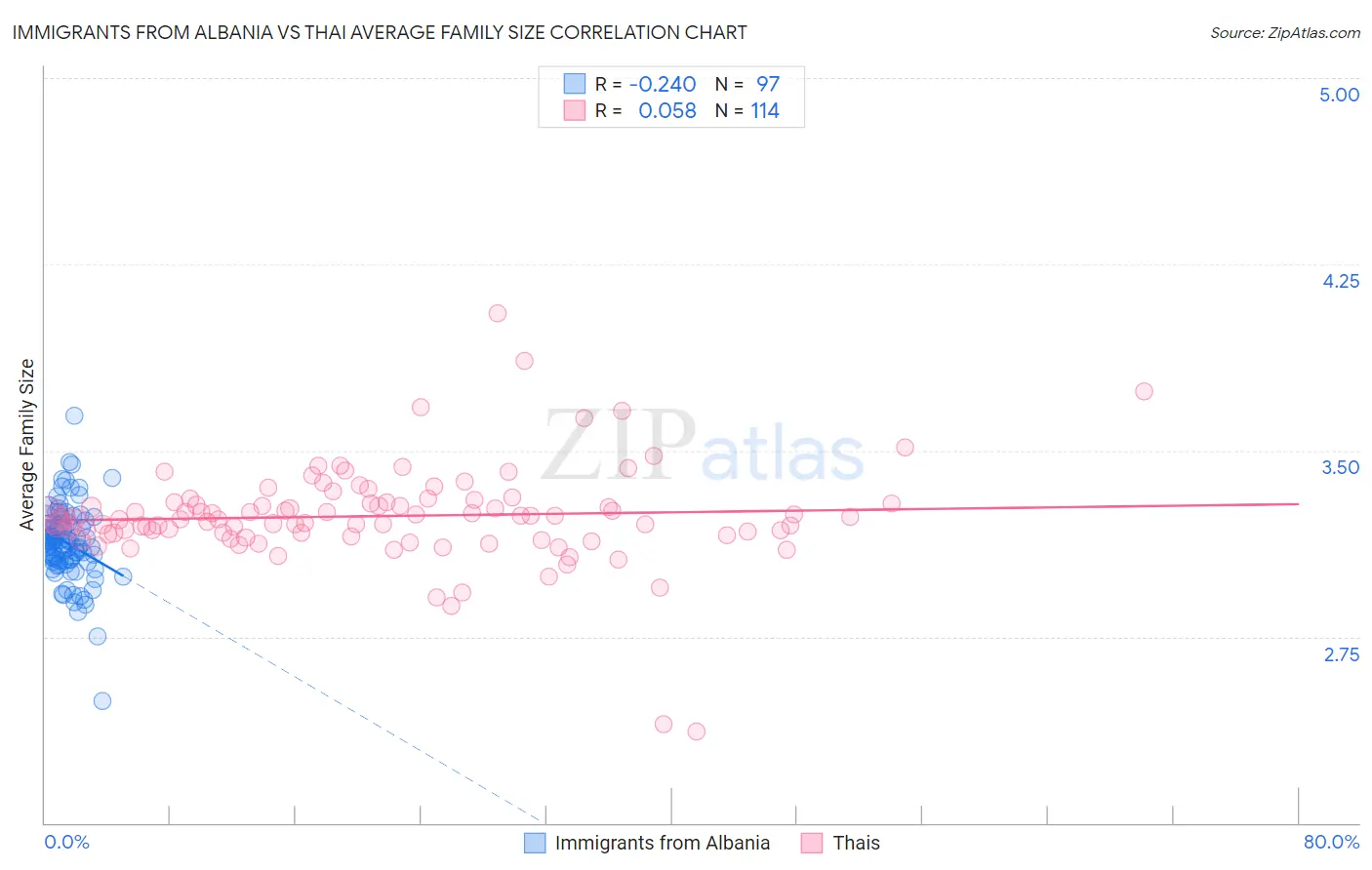 Immigrants from Albania vs Thai Average Family Size