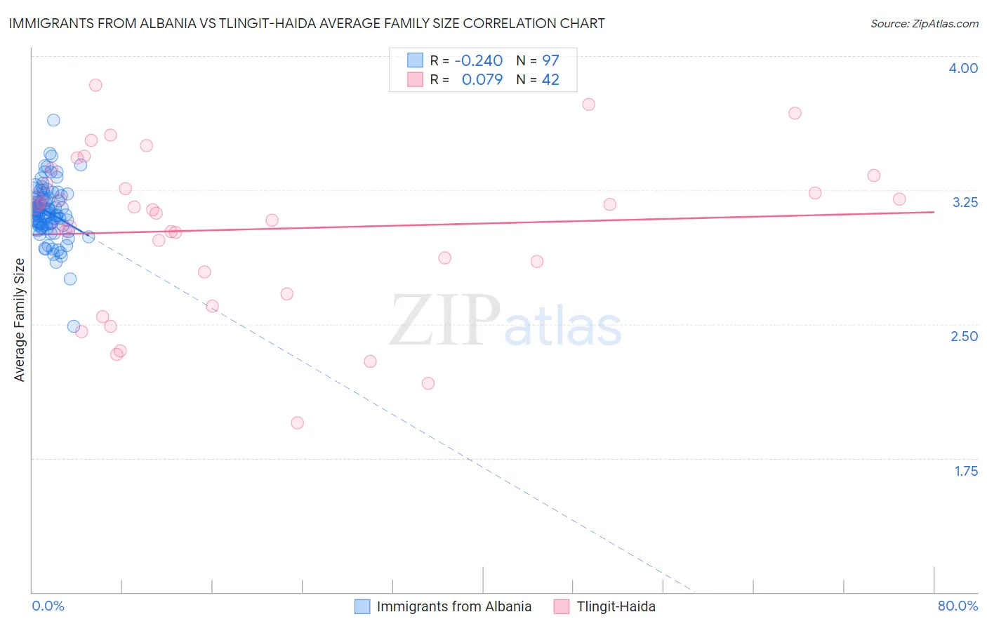 Immigrants from Albania vs Tlingit-Haida Average Family Size