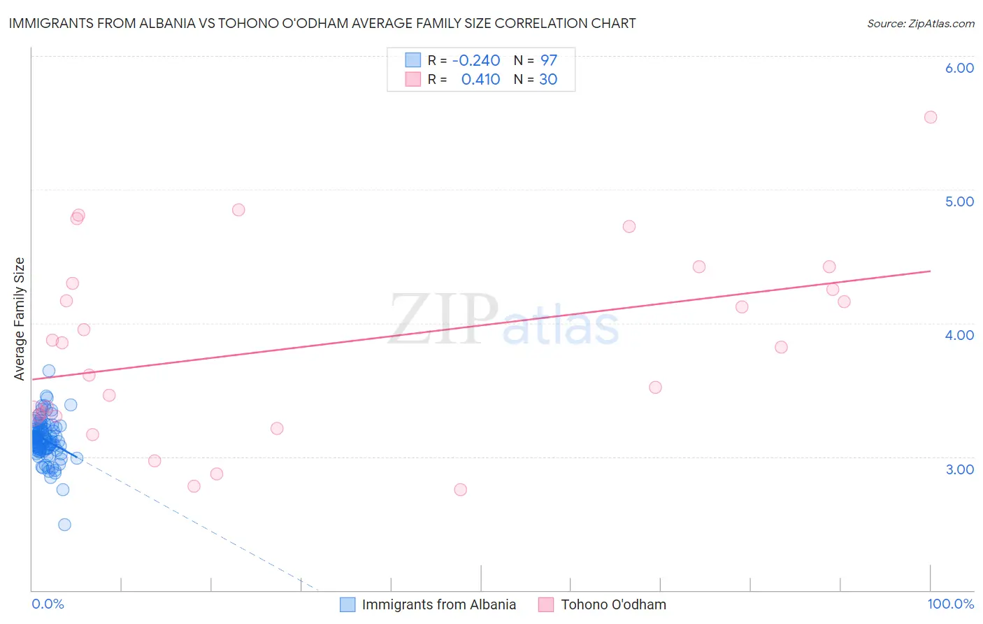 Immigrants from Albania vs Tohono O'odham Average Family Size