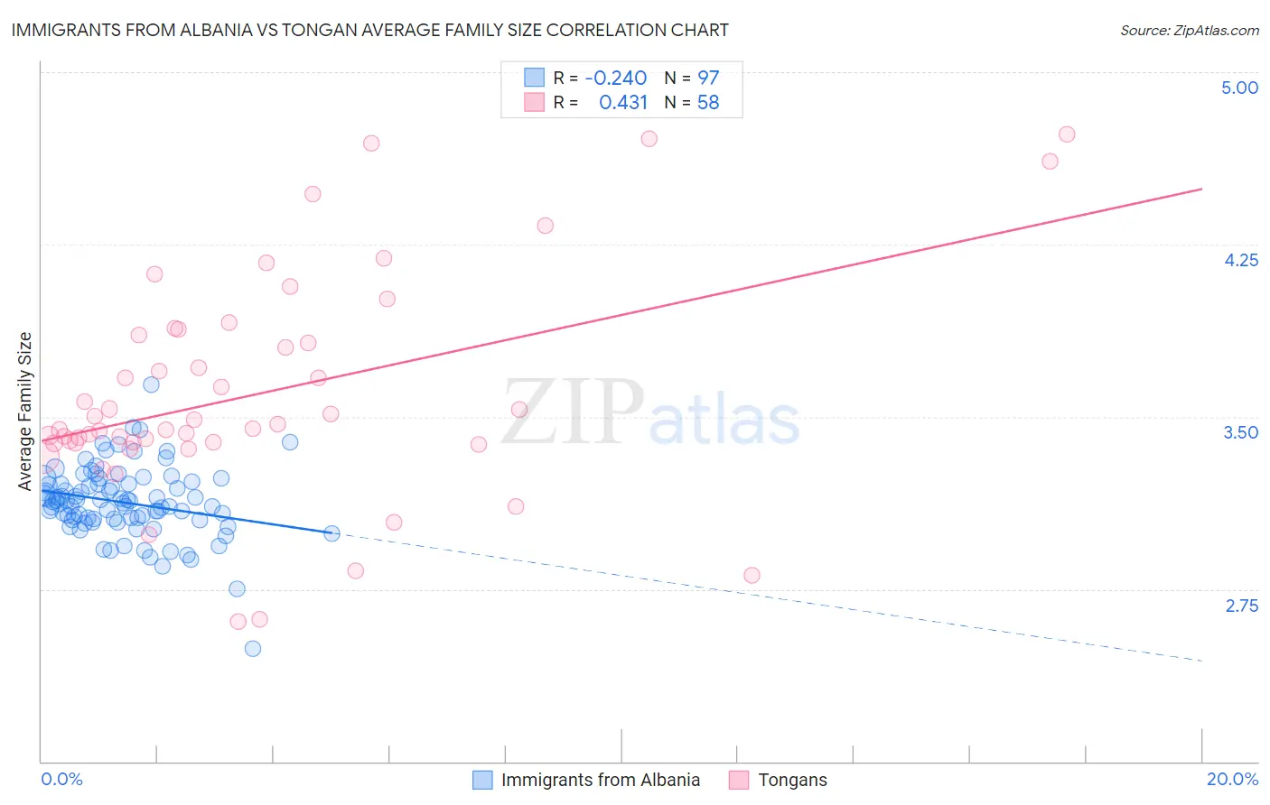 Immigrants from Albania vs Tongan Average Family Size