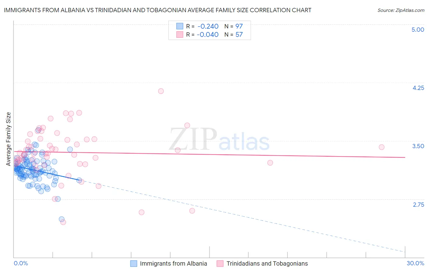 Immigrants from Albania vs Trinidadian and Tobagonian Average Family Size