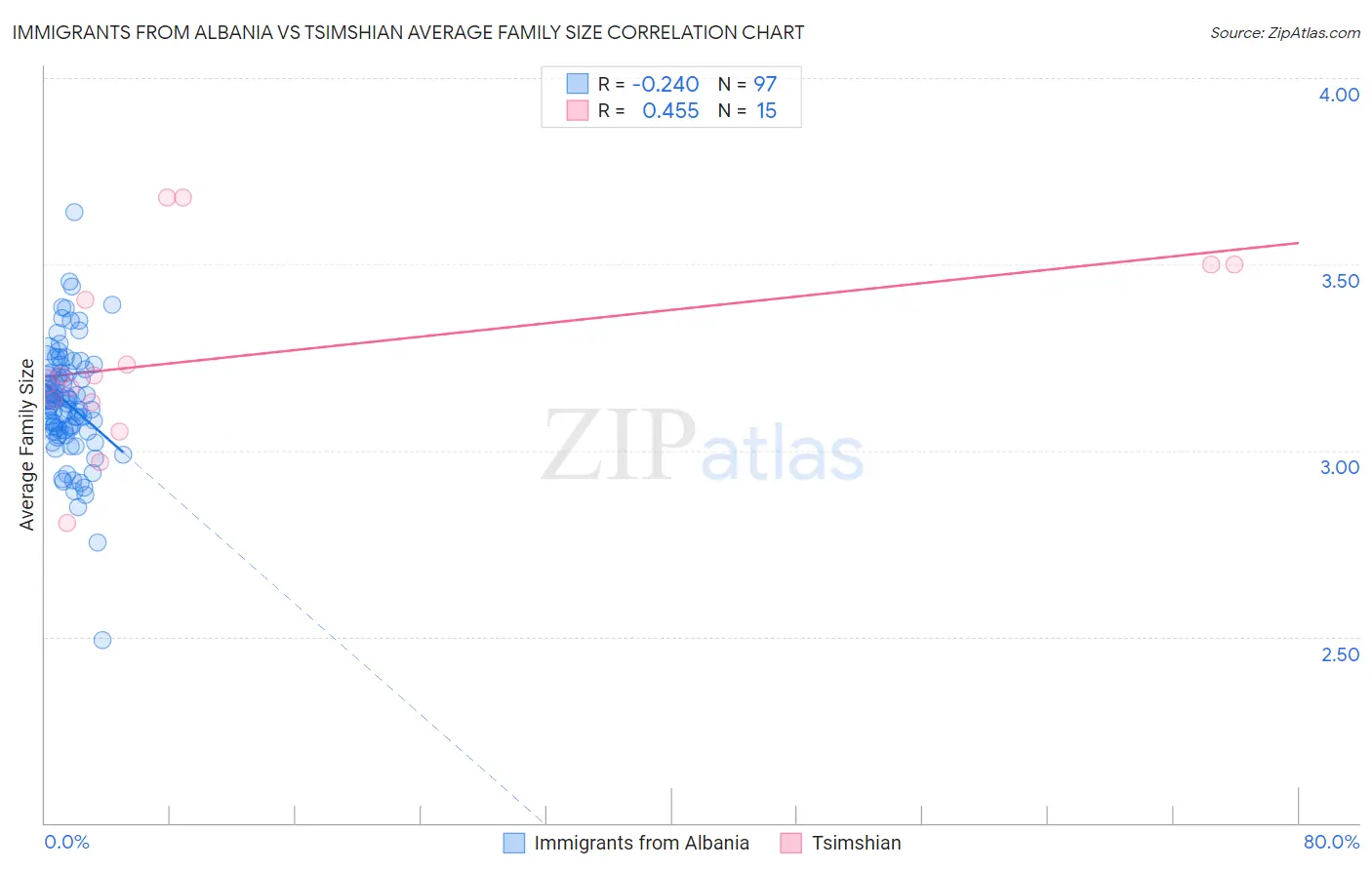 Immigrants from Albania vs Tsimshian Average Family Size