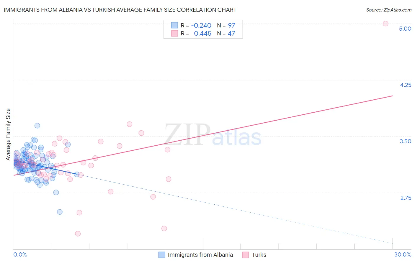 Immigrants from Albania vs Turkish Average Family Size