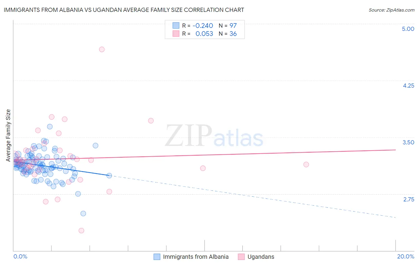 Immigrants from Albania vs Ugandan Average Family Size