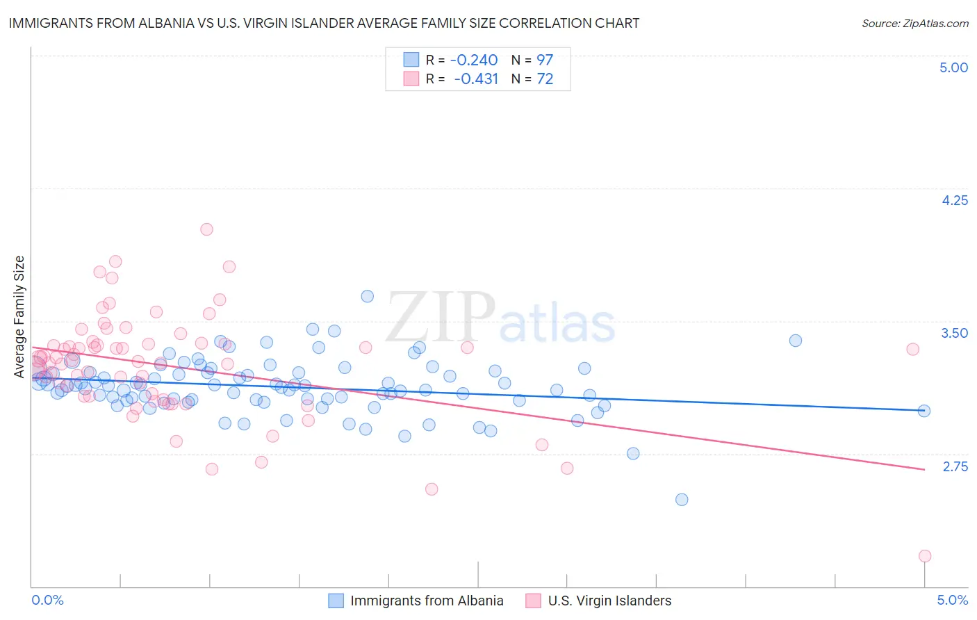 Immigrants from Albania vs U.S. Virgin Islander Average Family Size