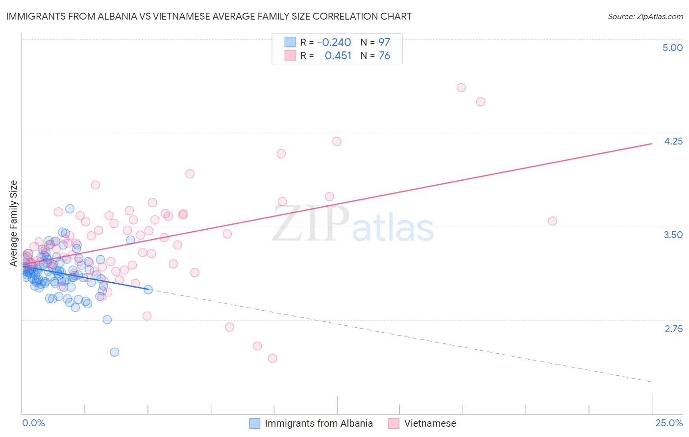 Immigrants from Albania vs Vietnamese Average Family Size