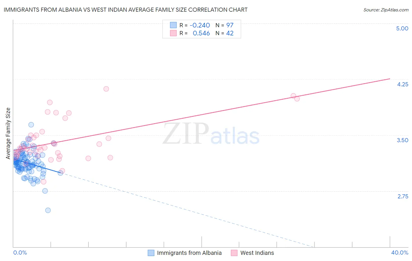 Immigrants from Albania vs West Indian Average Family Size