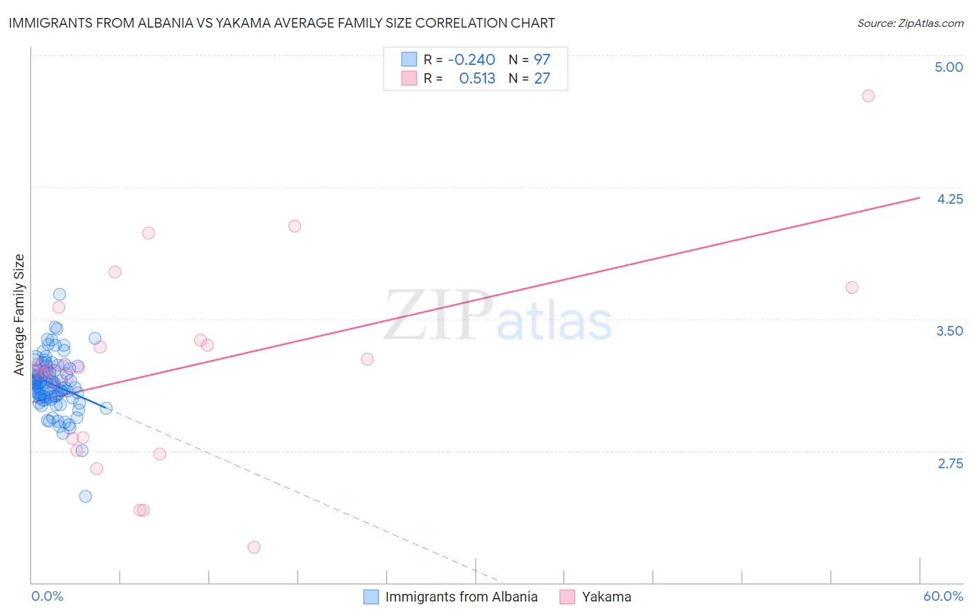 Immigrants from Albania vs Yakama Average Family Size