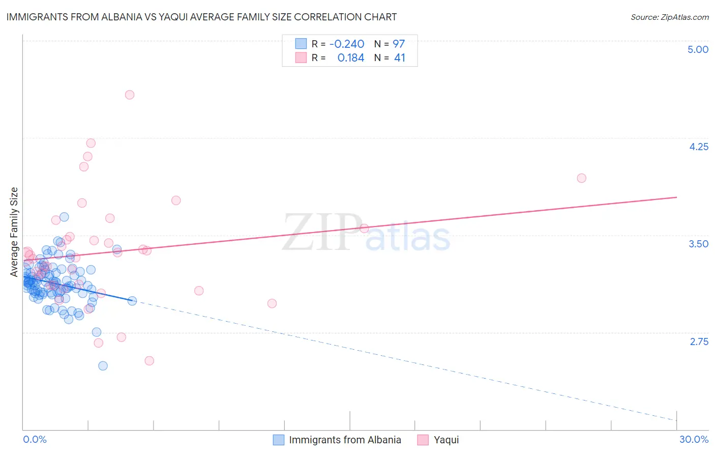 Immigrants from Albania vs Yaqui Average Family Size