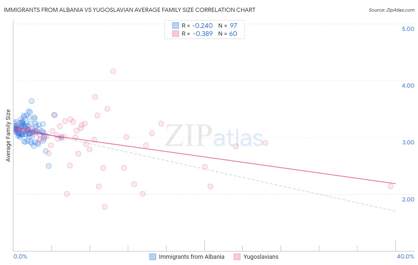 Immigrants from Albania vs Yugoslavian Average Family Size