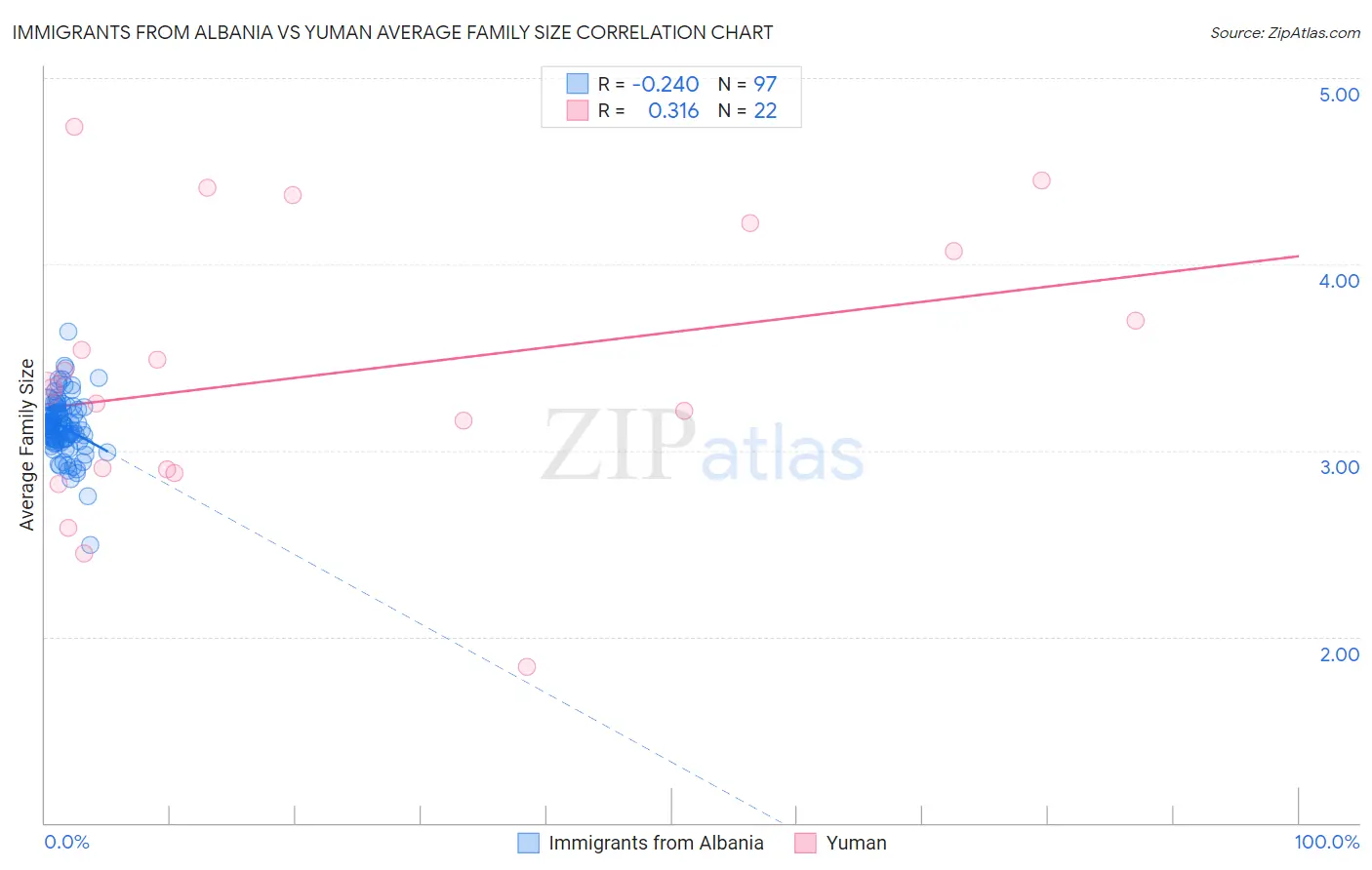 Immigrants from Albania vs Yuman Average Family Size