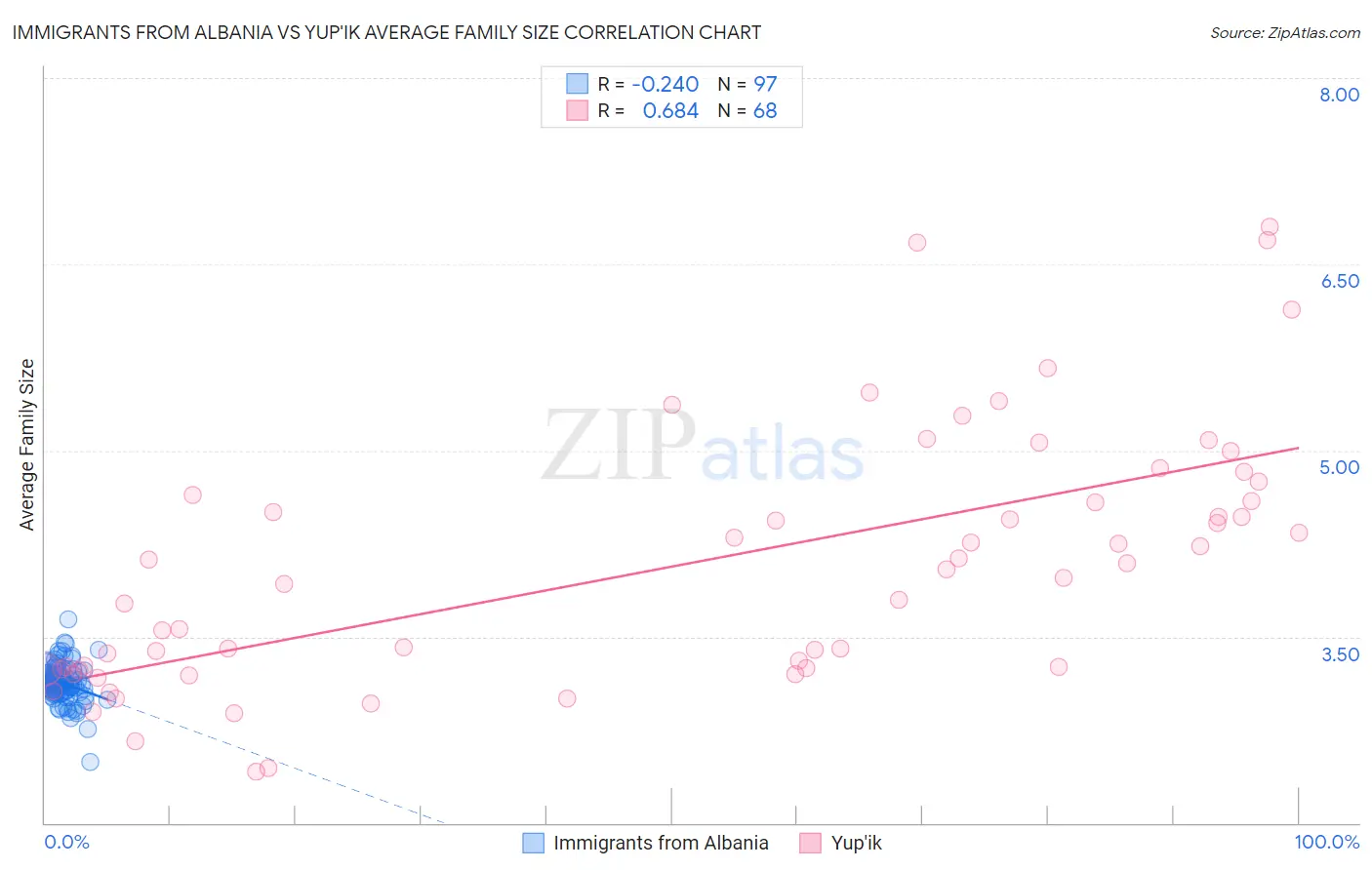 Immigrants from Albania vs Yup'ik Average Family Size