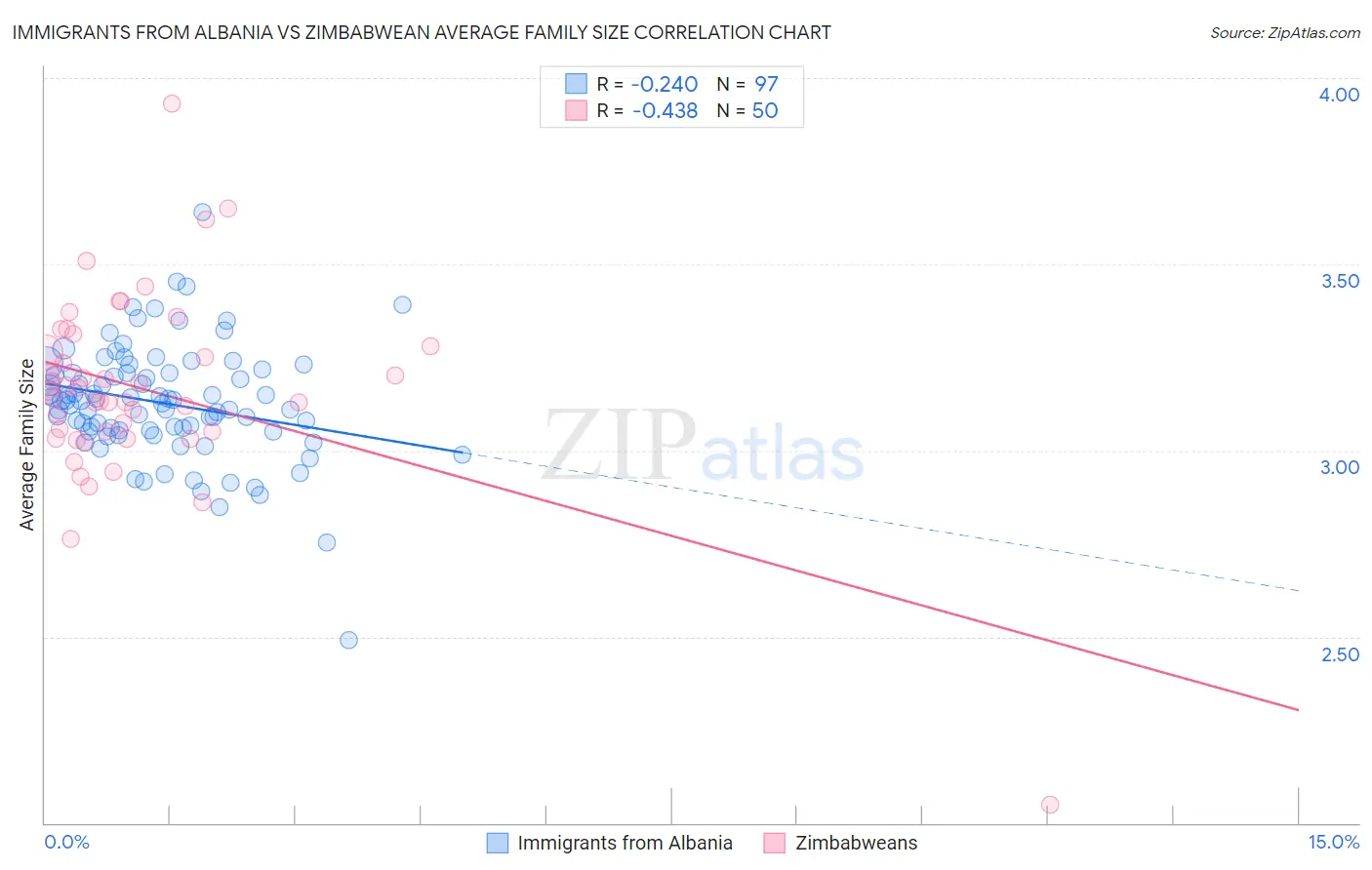 Immigrants from Albania vs Zimbabwean Average Family Size