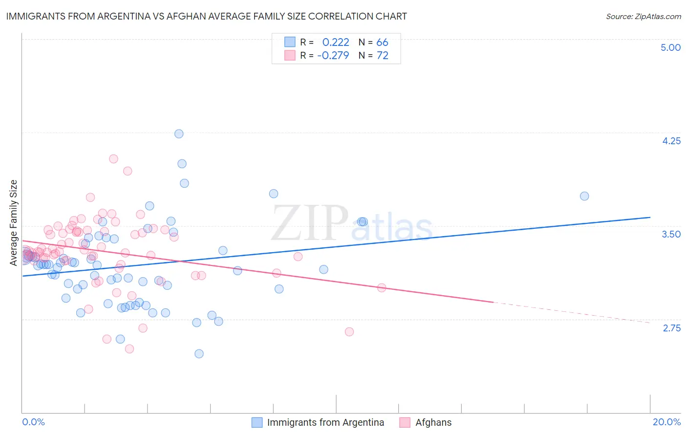 Immigrants from Argentina vs Afghan Average Family Size