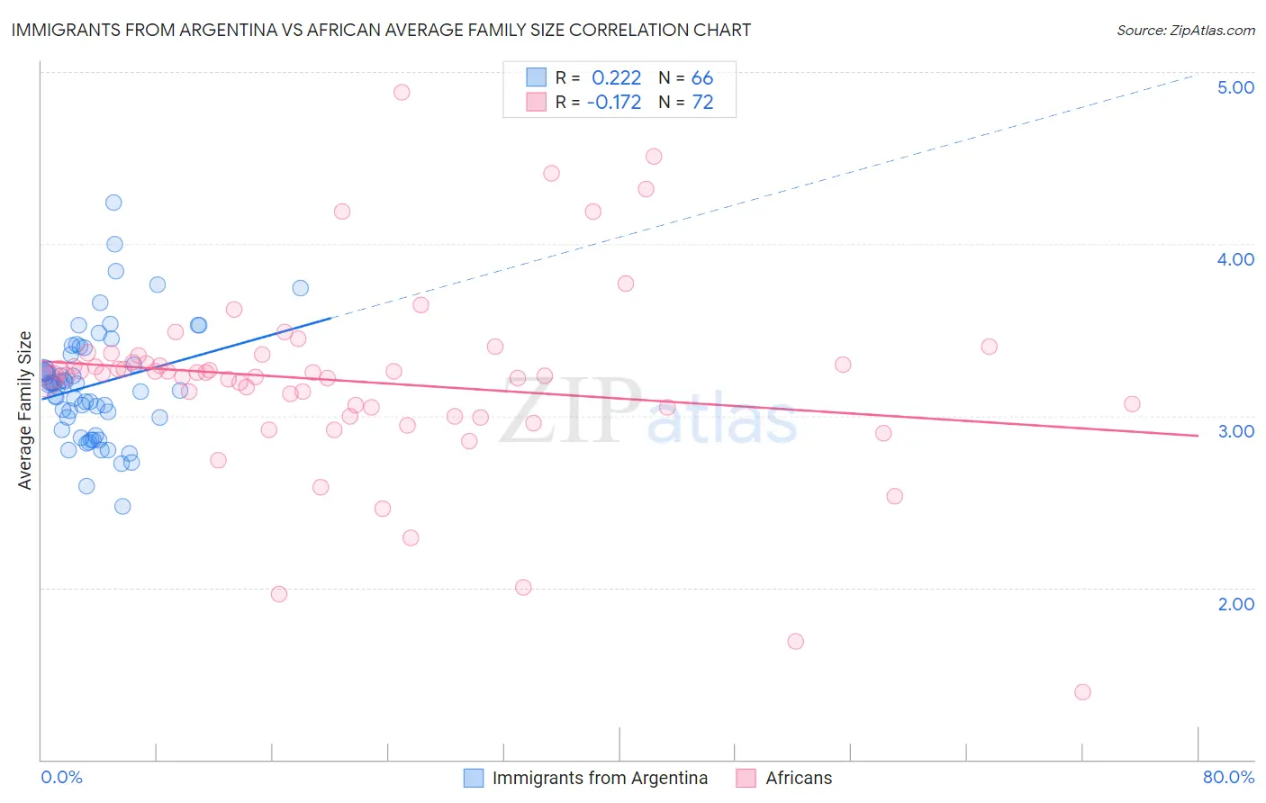 Immigrants from Argentina vs African Average Family Size