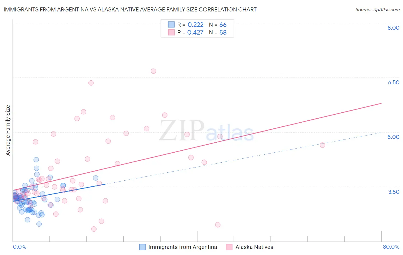 Immigrants from Argentina vs Alaska Native Average Family Size