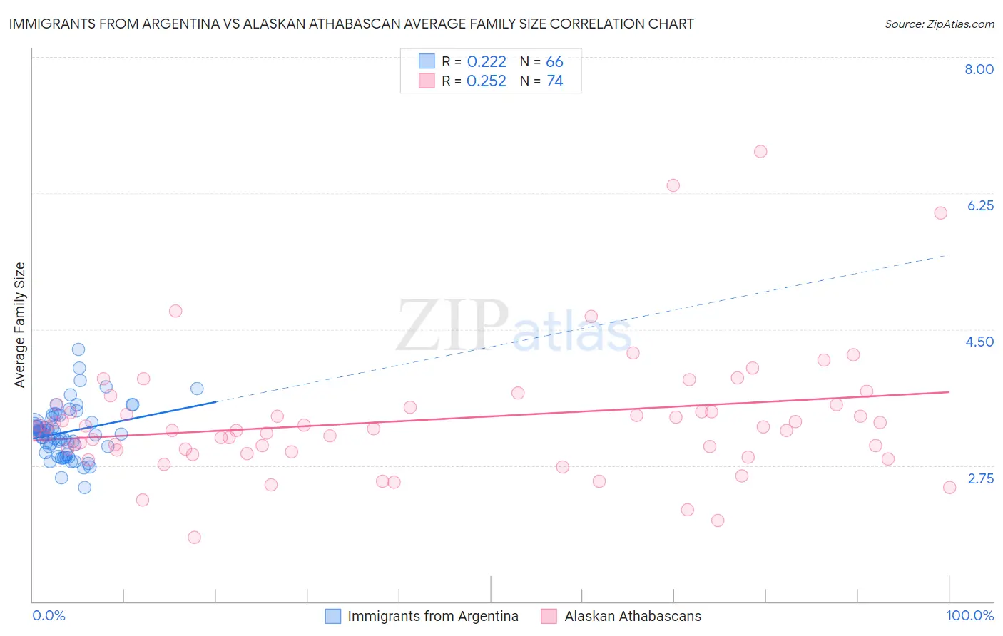 Immigrants from Argentina vs Alaskan Athabascan Average Family Size