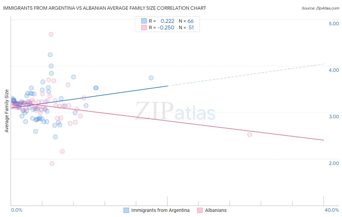 Immigrants from Argentina vs Albanian Average Family Size