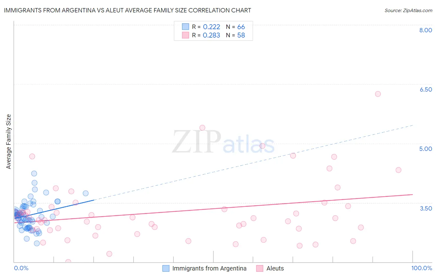 Immigrants from Argentina vs Aleut Average Family Size