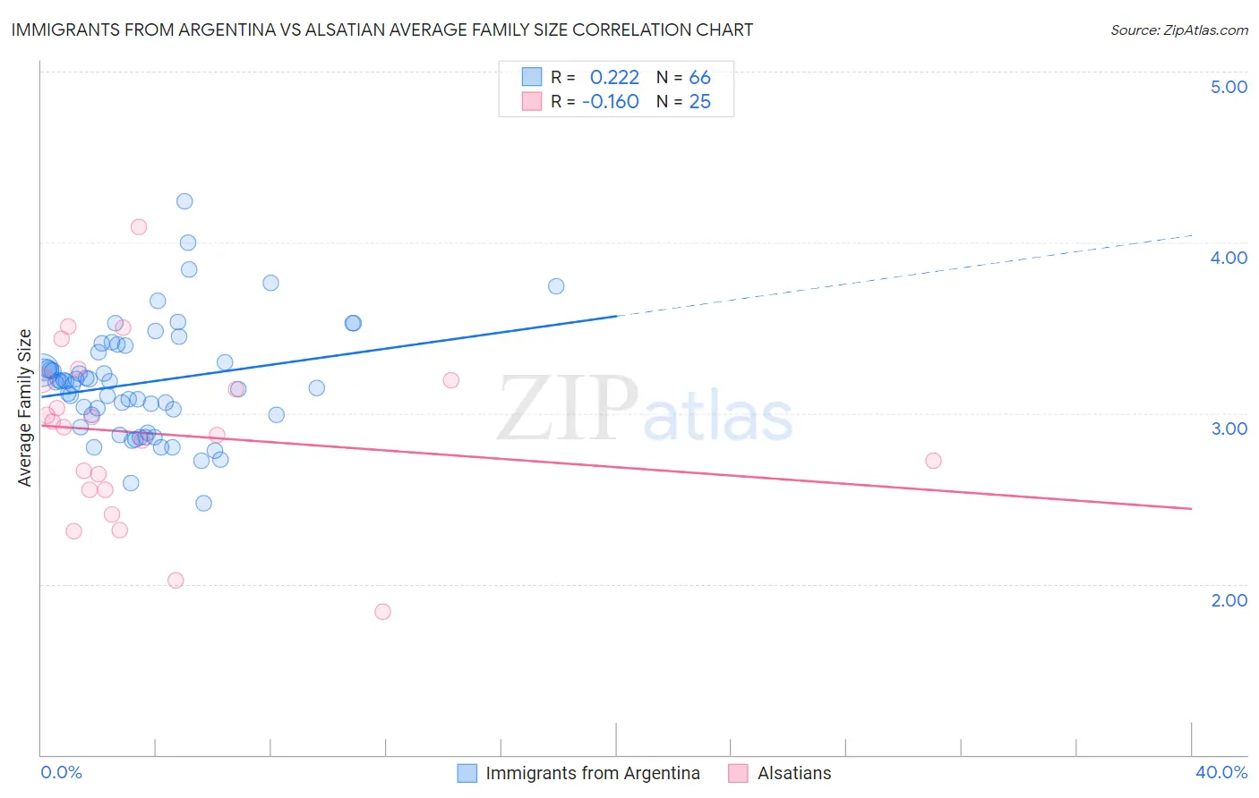 Immigrants from Argentina vs Alsatian Average Family Size