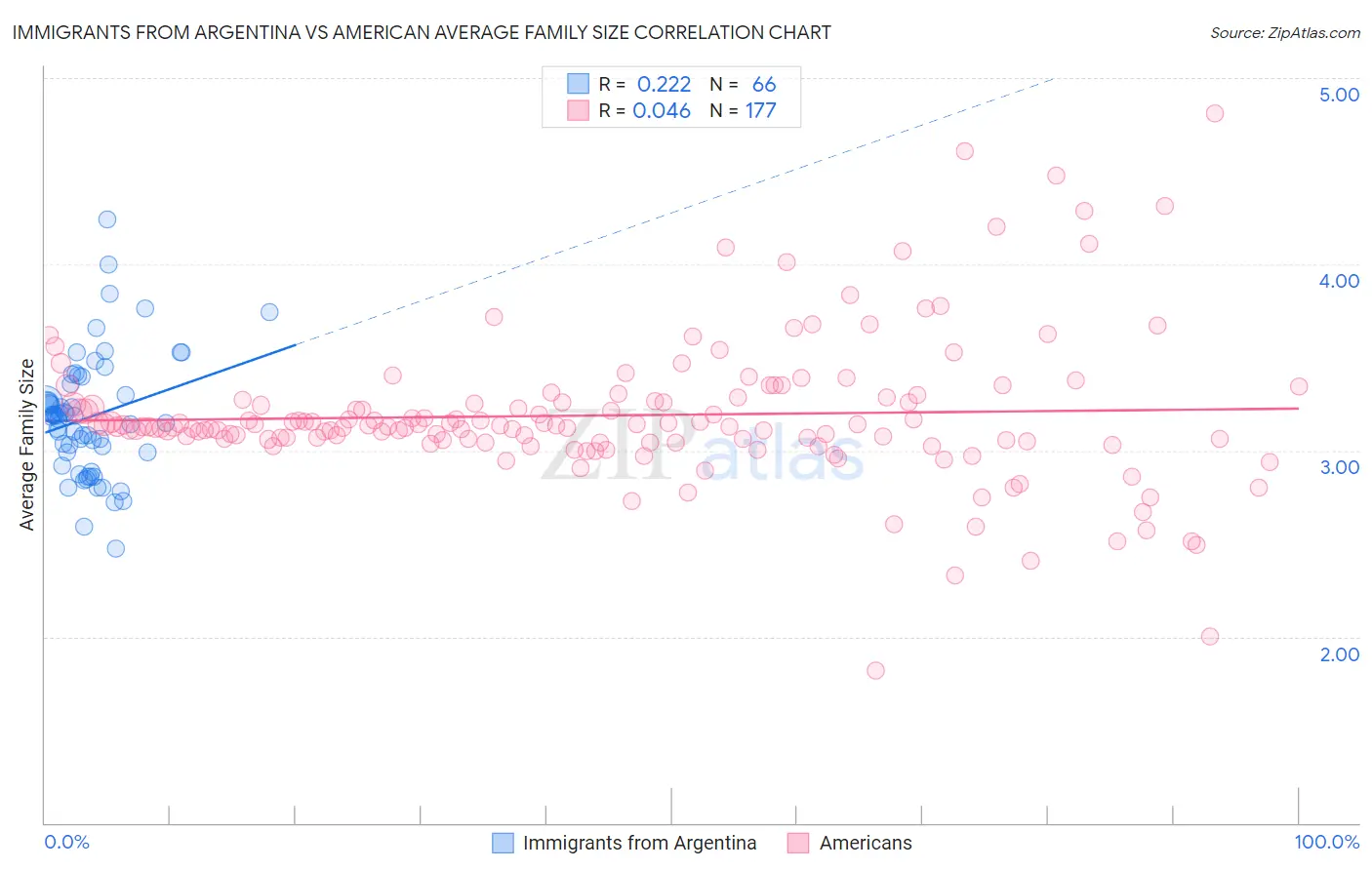 Immigrants from Argentina vs American Average Family Size