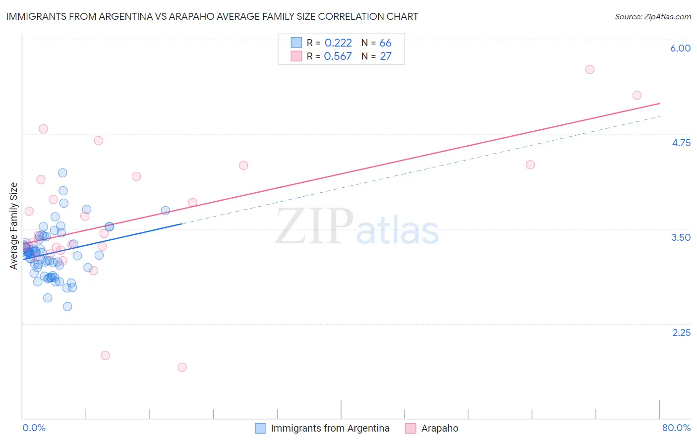 Immigrants from Argentina vs Arapaho Average Family Size