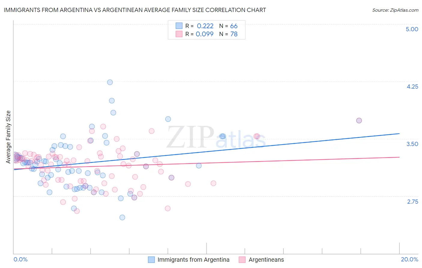 Immigrants from Argentina vs Argentinean Average Family Size