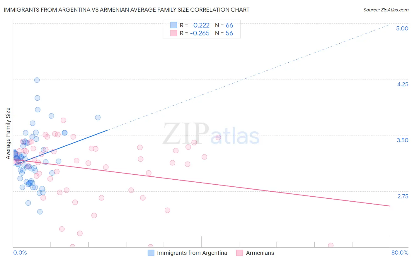 Immigrants from Argentina vs Armenian Average Family Size