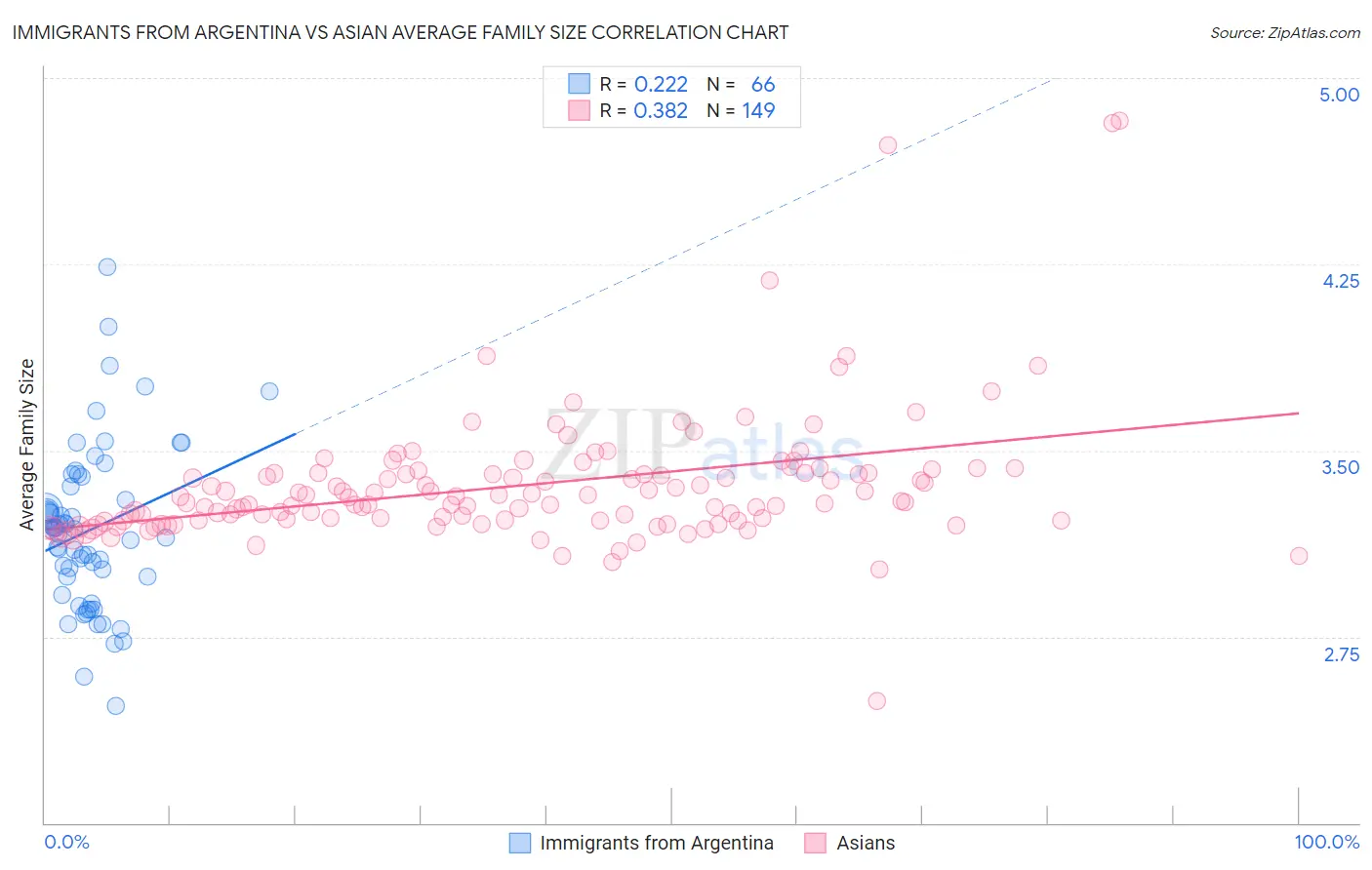 Immigrants from Argentina vs Asian Average Family Size