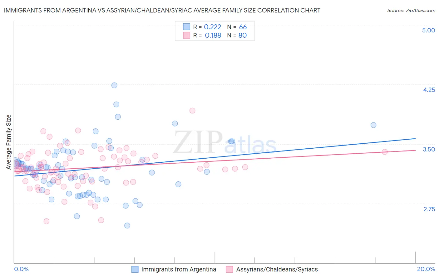 Immigrants from Argentina vs Assyrian/Chaldean/Syriac Average Family Size