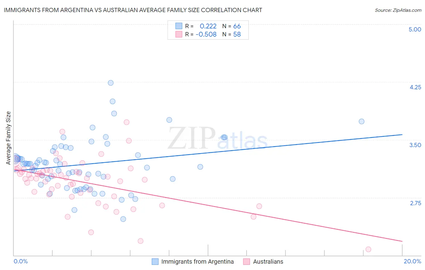 Immigrants from Argentina vs Australian Average Family Size