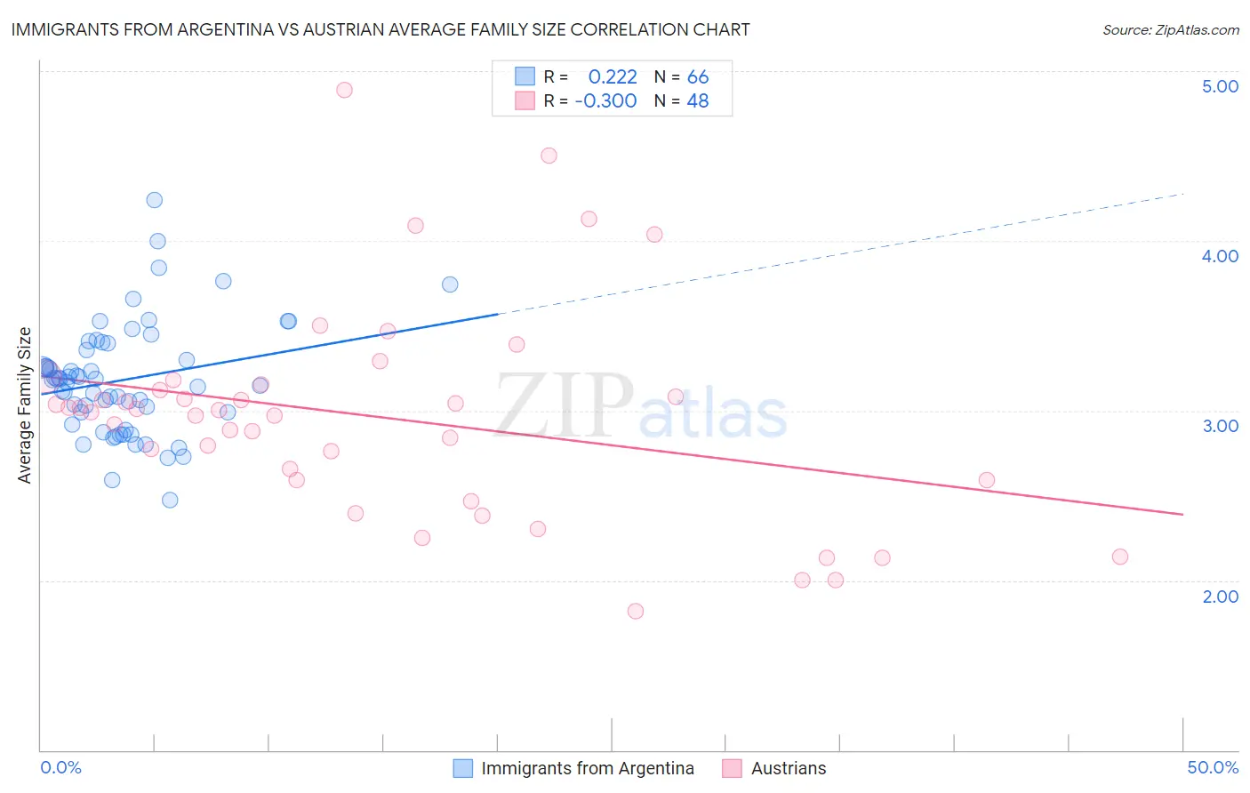 Immigrants from Argentina vs Austrian Average Family Size
