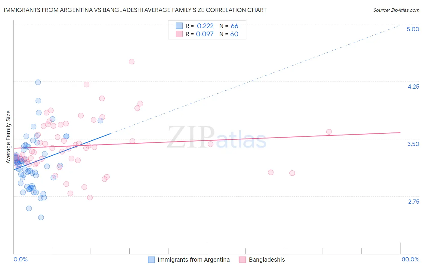 Immigrants from Argentina vs Bangladeshi Average Family Size