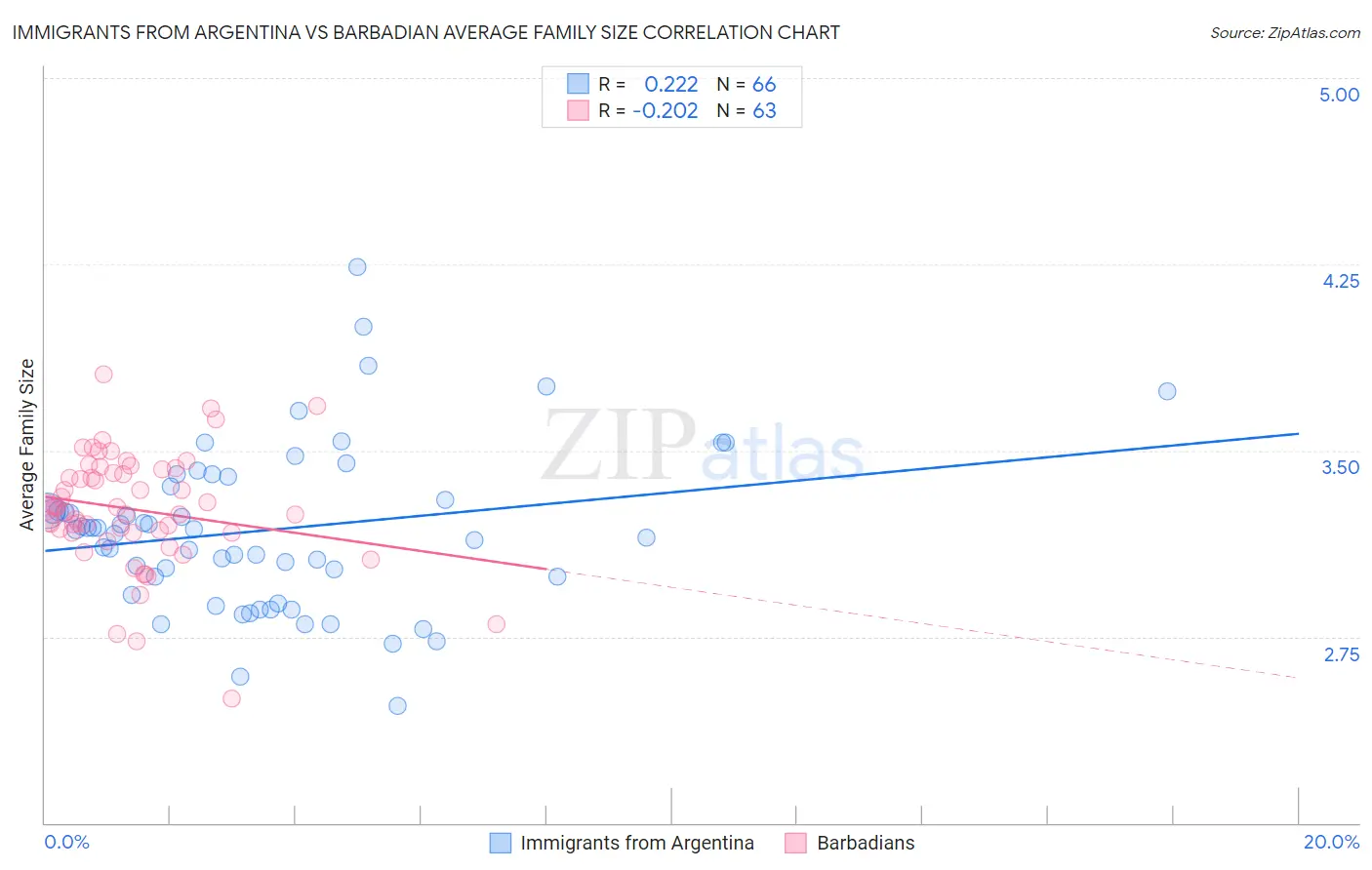 Immigrants from Argentina vs Barbadian Average Family Size