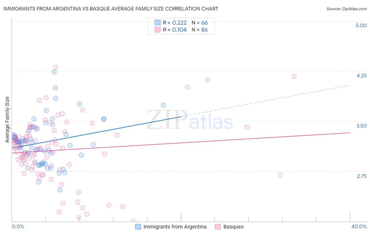 Immigrants from Argentina vs Basque Average Family Size