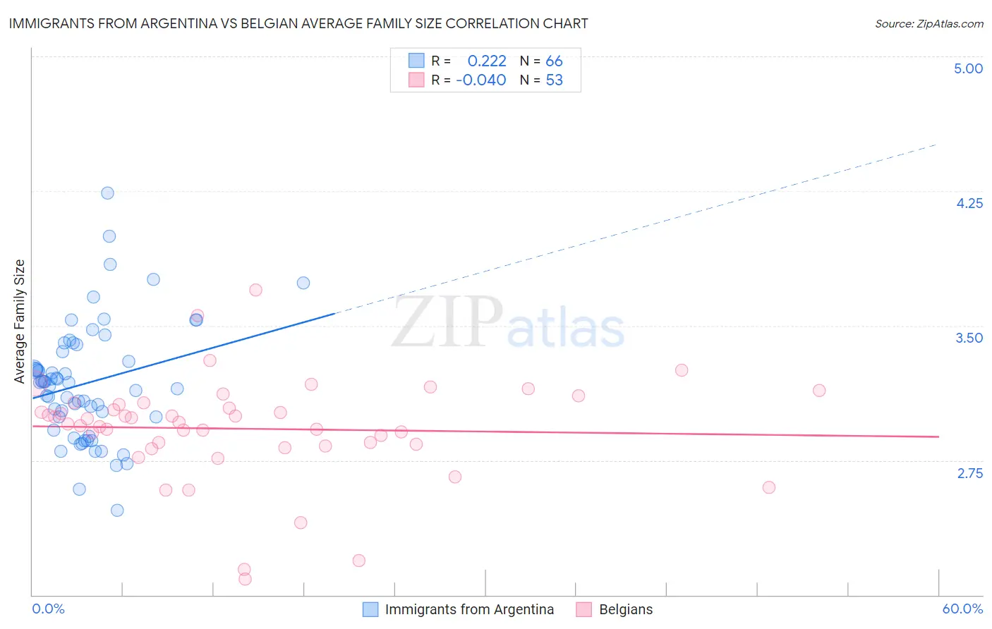 Immigrants from Argentina vs Belgian Average Family Size