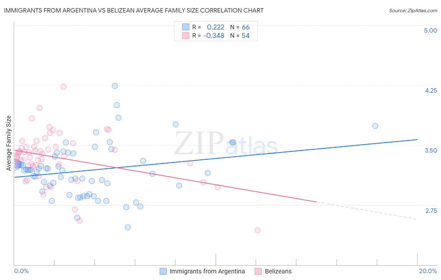 Immigrants from Argentina vs Belizean Average Family Size