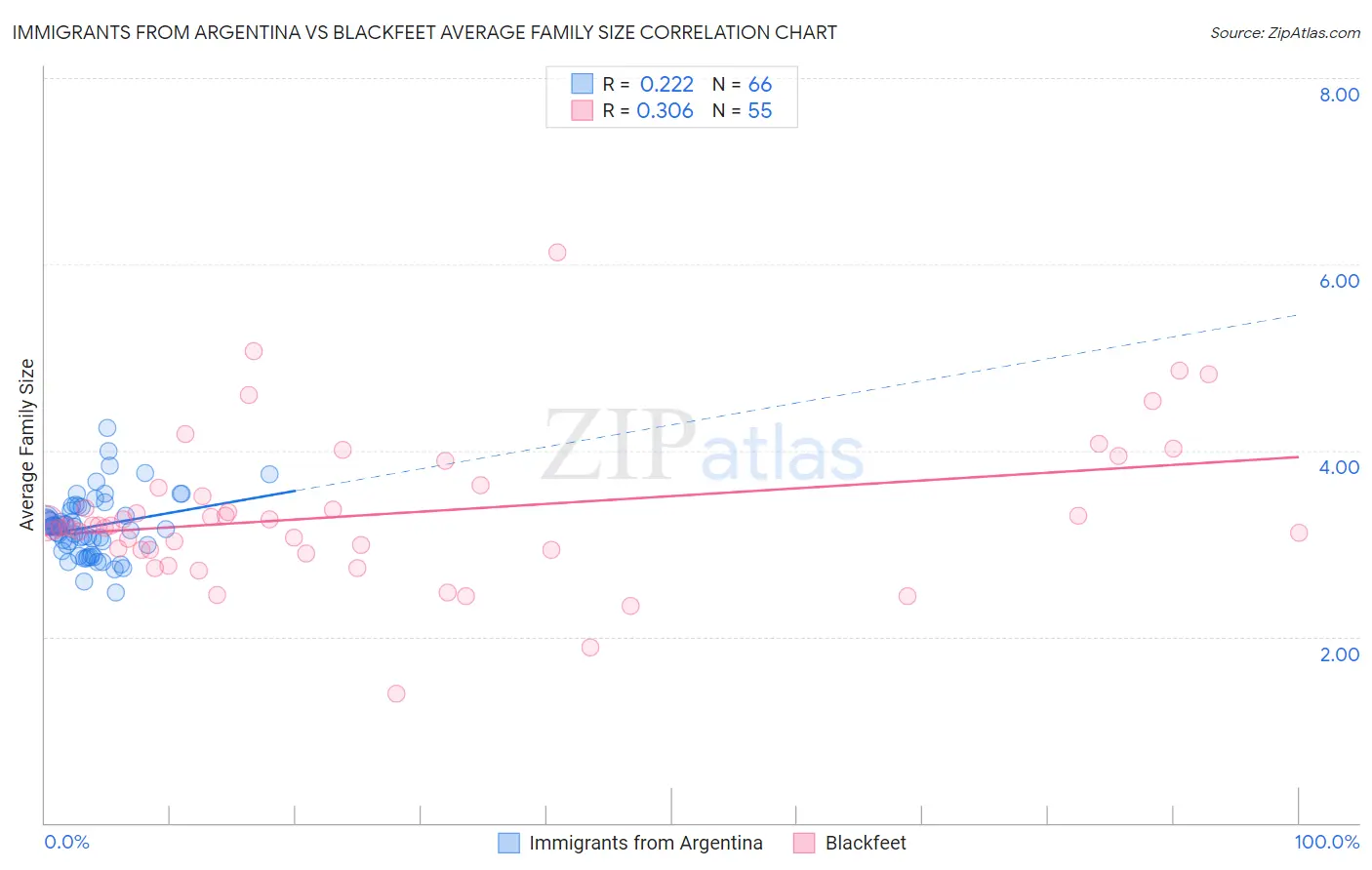 Immigrants from Argentina vs Blackfeet Average Family Size