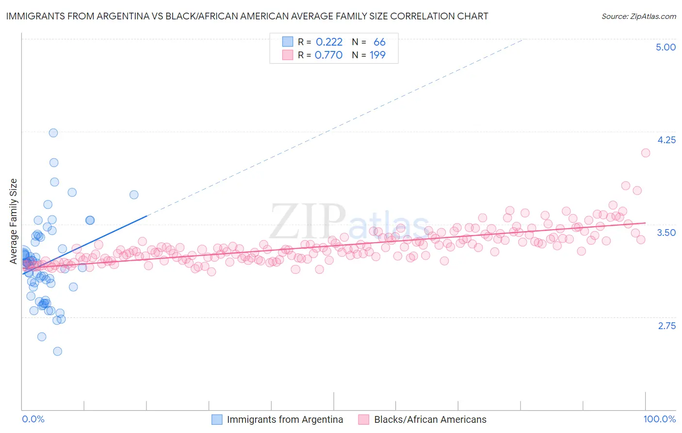 Immigrants from Argentina vs Black/African American Average Family Size