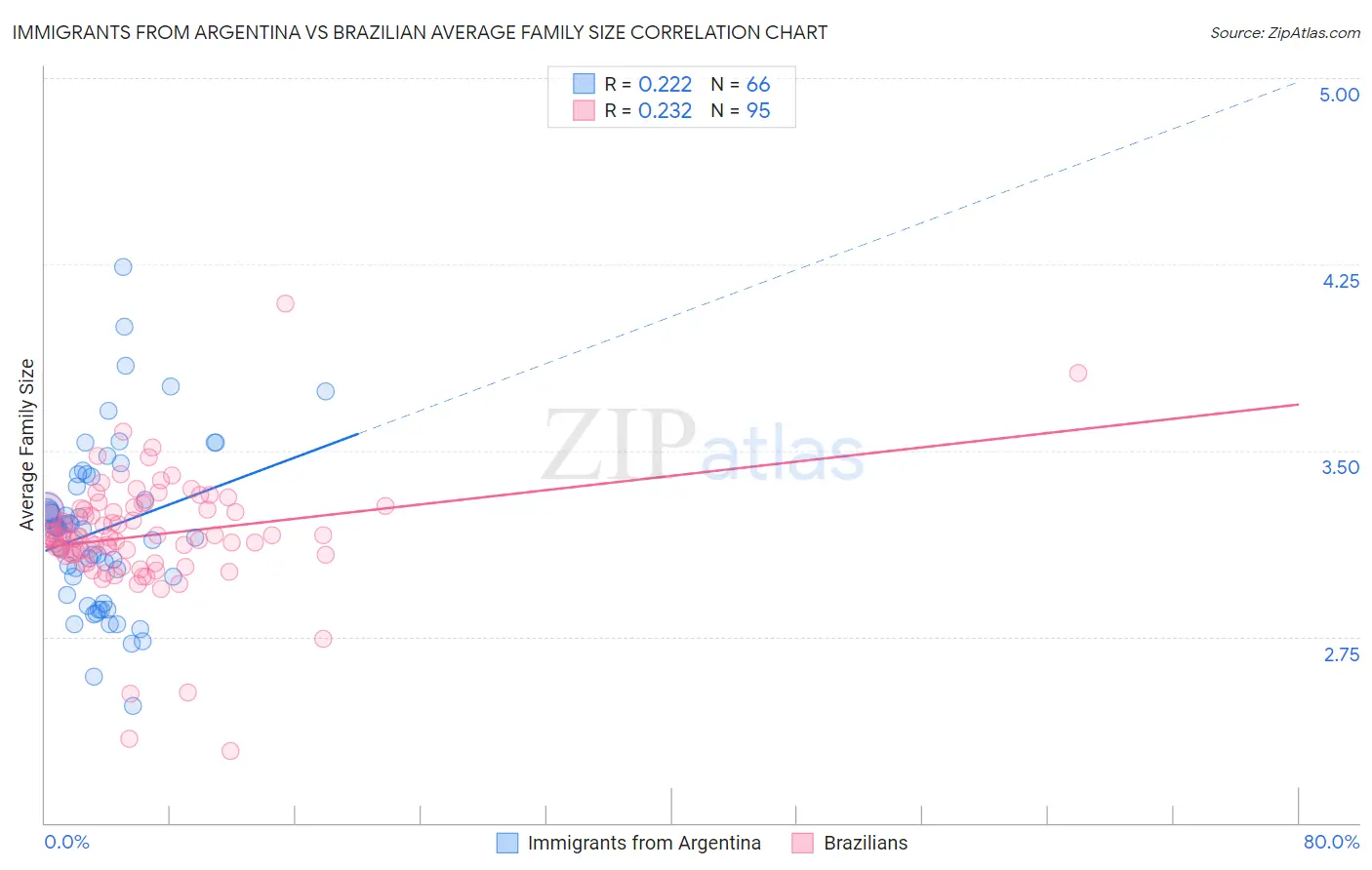 Immigrants from Argentina vs Brazilian Average Family Size